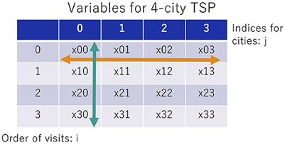 Partitioning QUBO with two-way one-hot conditions on traveling salesman problems for city distributions with multiple clusters